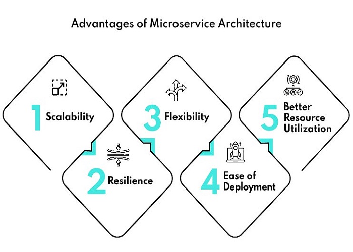 Advantages of Microservice Architecture
